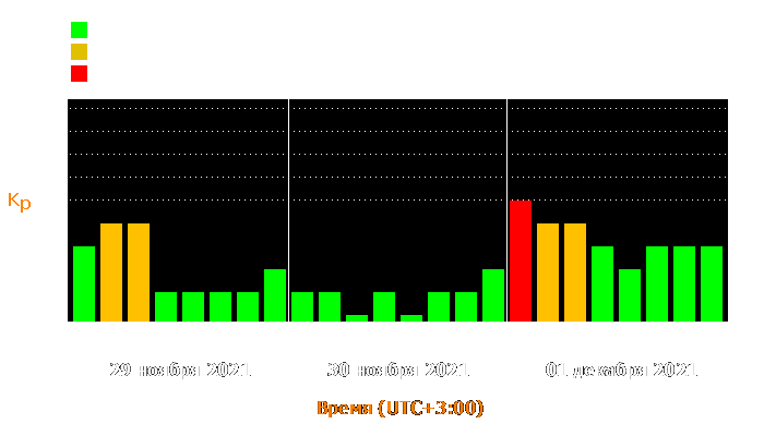 Состояние магнитосферы Земли с 29 ноября по 1 декабря 2021 года