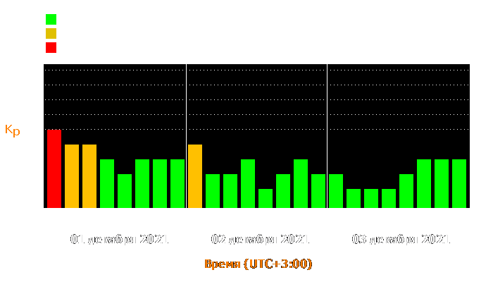 Состояние магнитосферы Земли с 1 по 3 декабря 2021 года