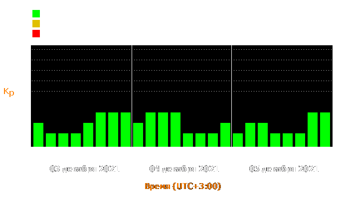 Состояние магнитосферы Земли с 3 по 5 декабря 2021 года