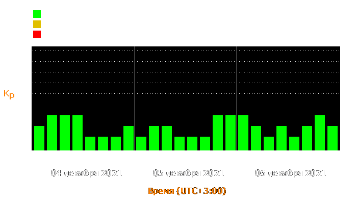 Состояние магнитосферы Земли с 4 по 6 декабря 2021 года