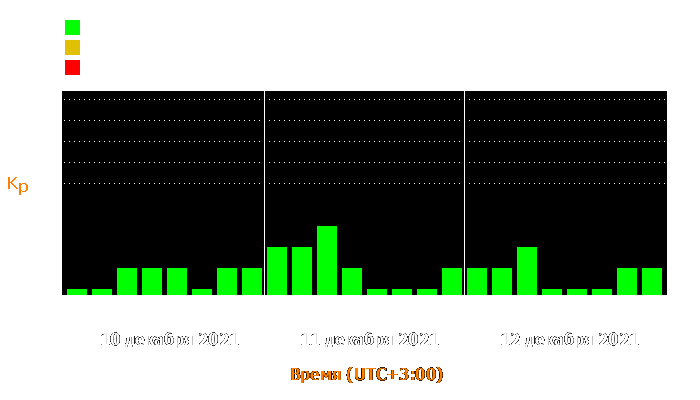 Состояние магнитосферы Земли с 10 по 12 декабря 2021 года