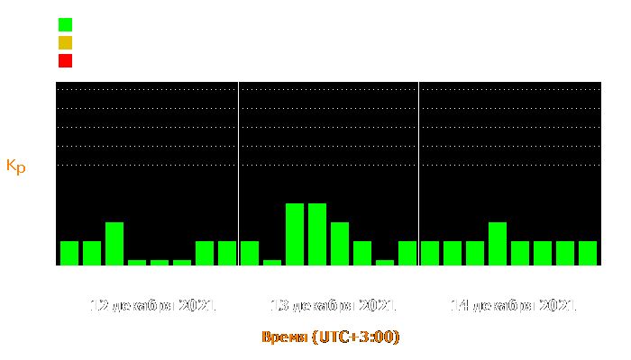 Состояние магнитосферы Земли с 12 по 14 декабря 2021 года