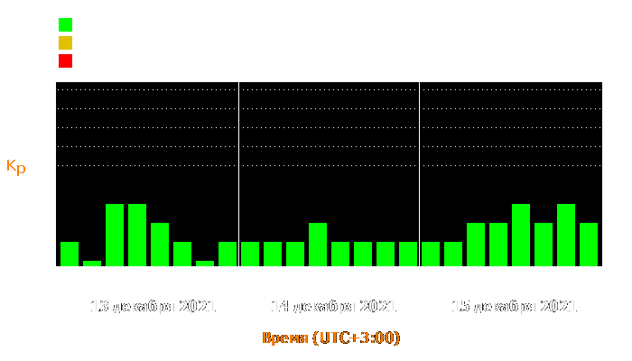 Состояние магнитосферы Земли с 13 по 15 декабря 2021 года