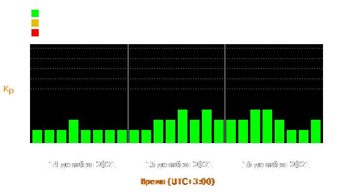 Состояние магнитосферы Земли с 14 по 16 декабря 2021 года