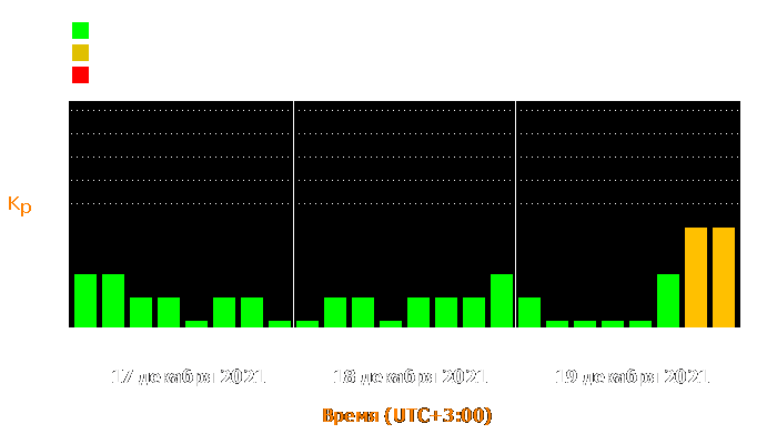 Состояние магнитосферы Земли с 17 по 19 декабря 2021 года