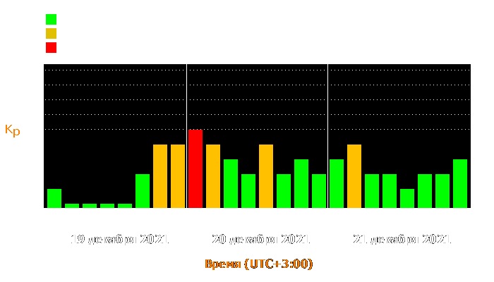 Состояние магнитосферы Земли с 19 по 21 декабря 2021 года