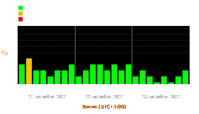 Состояние магнитосферы Земли с 21 по 23 декабря 2021 года