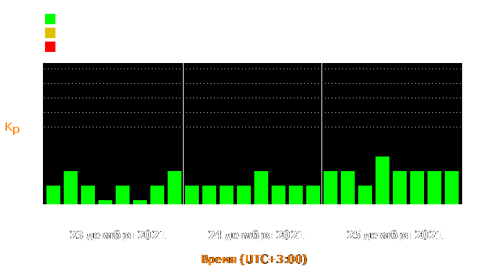 Состояние магнитосферы Земли с 23 по 25 декабря 2021 года