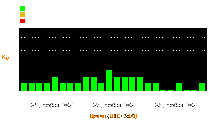 Состояние магнитосферы Земли с 24 по 26 декабря 2021 года