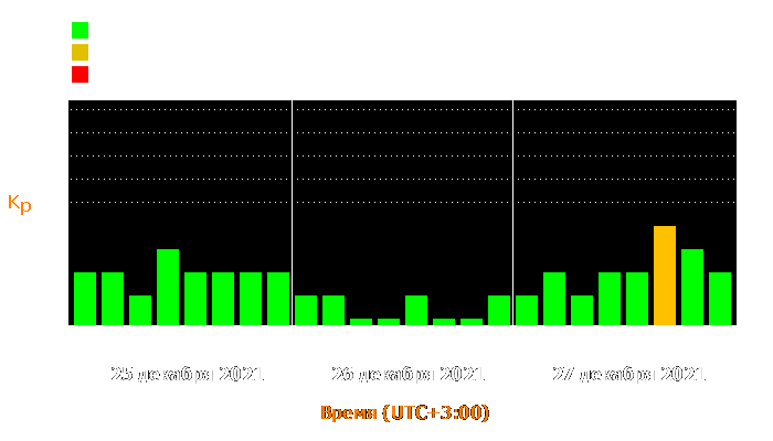 Состояние магнитосферы Земли с 25 по 27 декабря 2021 года