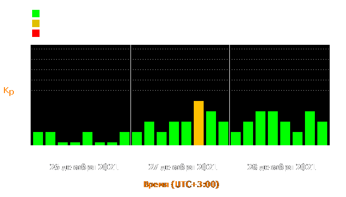 Состояние магнитосферы Земли с 26 по 28 декабря 2021 года