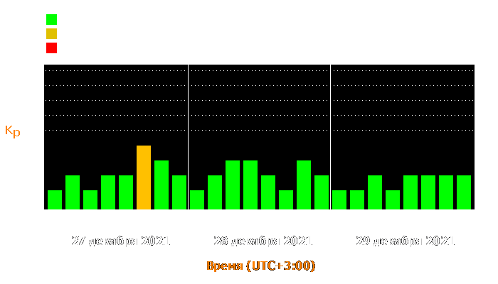 Состояние магнитосферы Земли с 27 по 29 декабря 2021 года