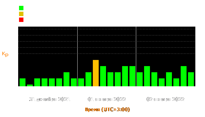 Состояние магнитосферы Земли с 31 декабря 2021 года по 2 января 2022 года