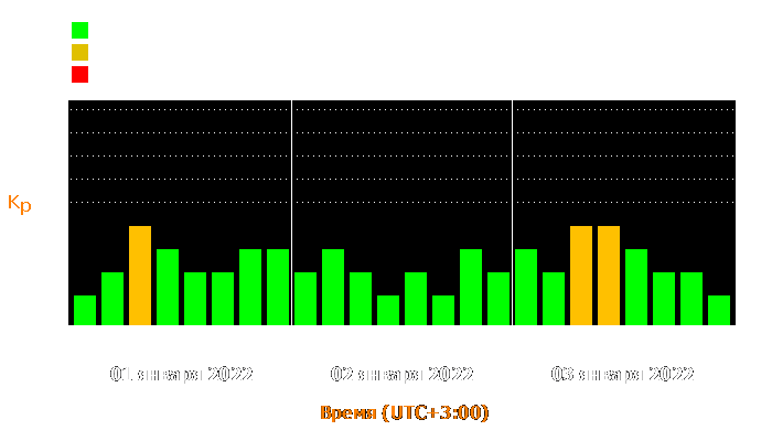 Состояние магнитосферы Земли с 1 по 3 января 2022 года