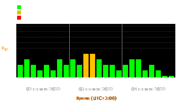 Состояние магнитосферы Земли с 2 по 4 января 2022 года