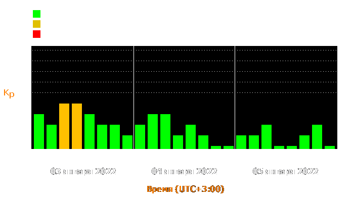 Состояние магнитосферы Земли с 3 по 5 января 2022 года