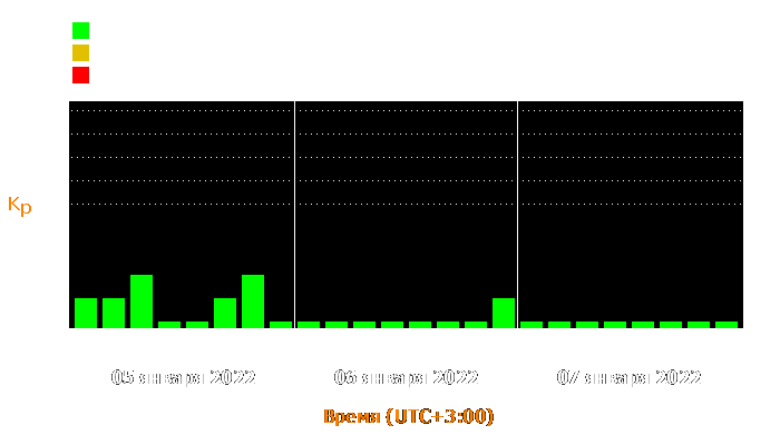 Состояние магнитосферы Земли с 5 по 7 января 2022 года