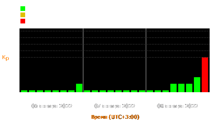 Состояние магнитосферы Земли с 6 по 8 января 2022 года