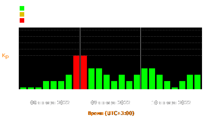 Состояние магнитосферы Земли с 8 по 10 января 2022 года