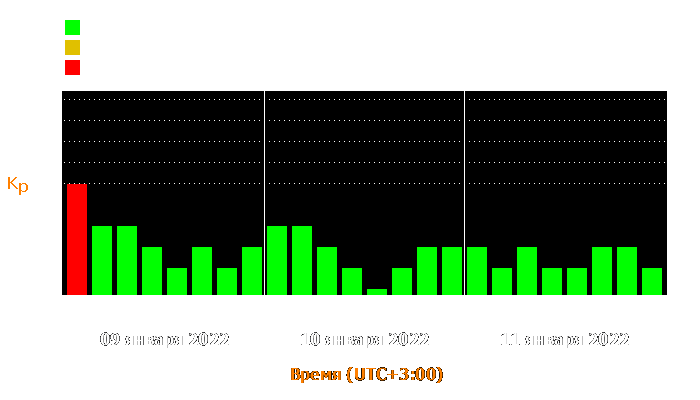 Состояние магнитосферы Земли с 9 по 11 января 2022 года