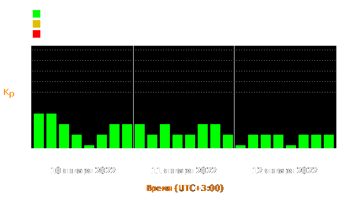 Состояние магнитосферы Земли с 10 по 12 января 2022 года