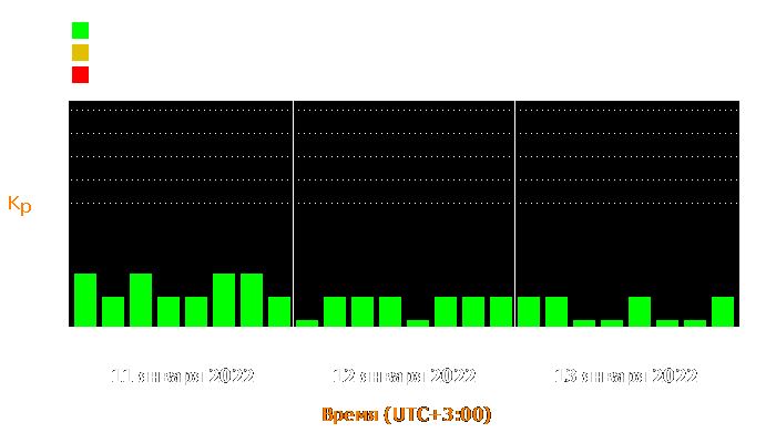 Состояние магнитосферы Земли с 11 по 13 января 2022 года