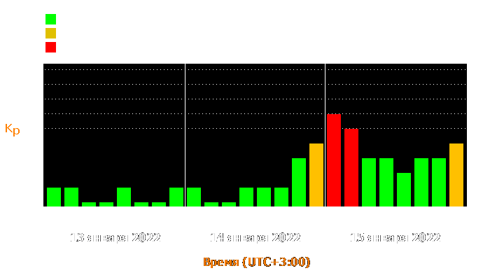 Состояние магнитосферы Земли с 13 по 15 января 2022 года