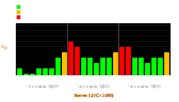 Состояние магнитосферы Земли с 14 по 16 января 2022 года