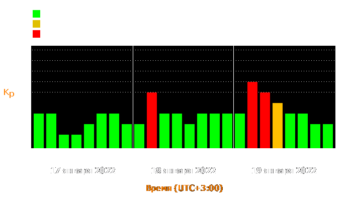 Состояние магнитосферы Земли с 17 по 19 января 2022 года