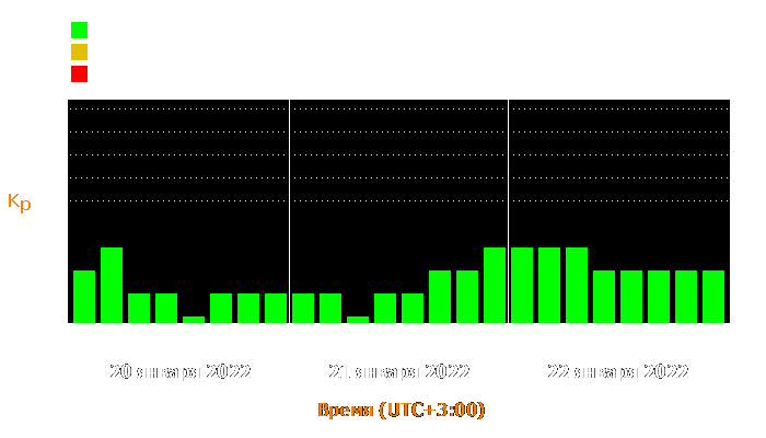 Состояние магнитосферы Земли с 20 по 22 января 2022 года