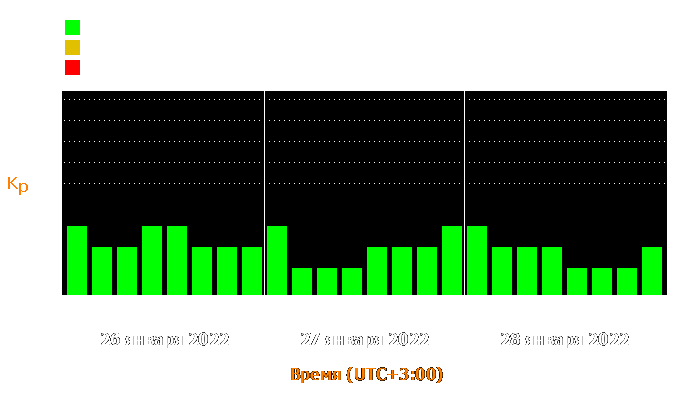 Состояние магнитосферы Земли с 26 по 28 января 2022 года