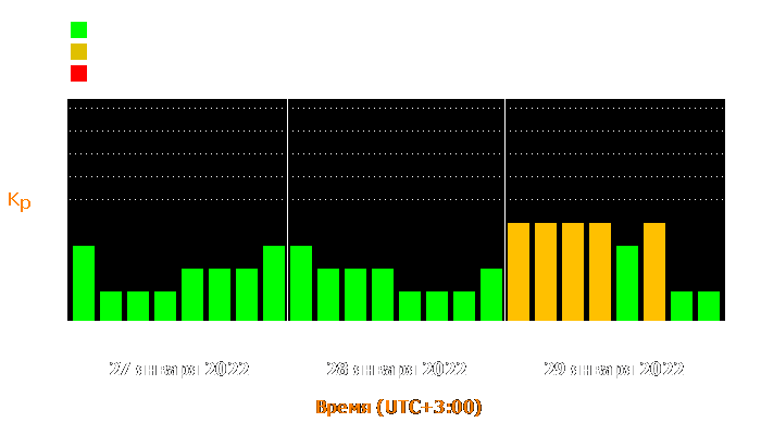 Состояние магнитосферы Земли с 27 по 29 января 2022 года