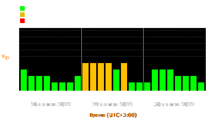 Состояние магнитосферы Земли с 28 по 30 января 2022 года