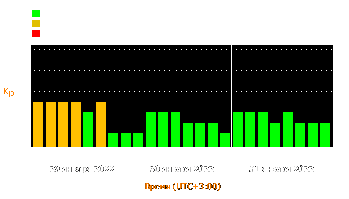 Состояние магнитосферы Земли с 29 по 31 января 2022 года