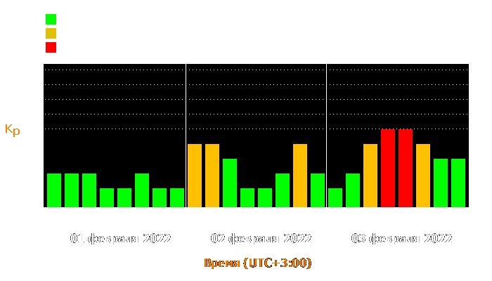 Состояние магнитосферы Земли с 1 по 3 февраля 2022 года