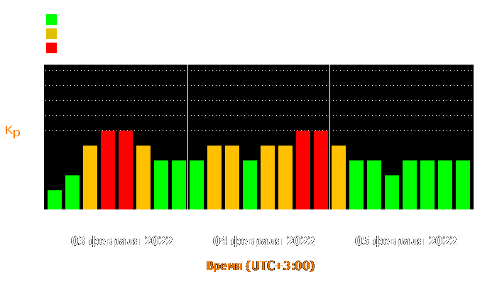 Состояние магнитосферы Земли с 3 по 5 февраля 2022 года