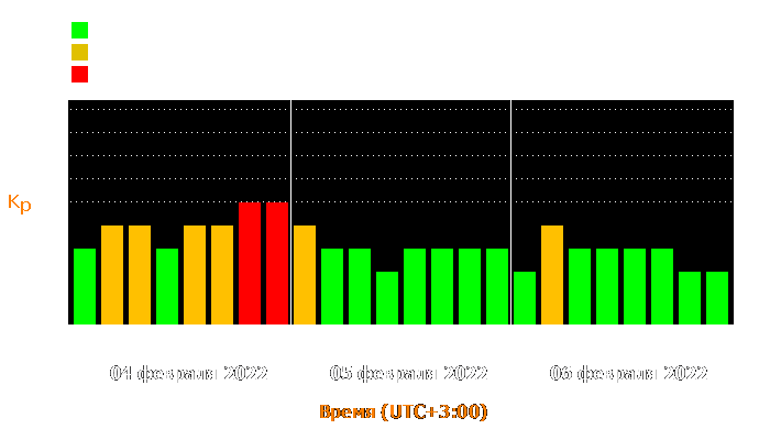 Состояние магнитосферы Земли с 4 по 6 февраля 2022 года