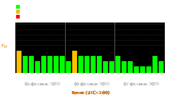 Состояние магнитосферы Земли с 5 по 7 февраля 2022 года