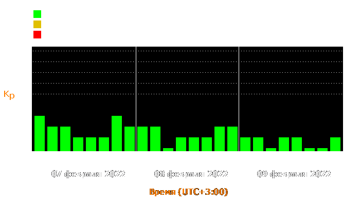 Состояние магнитосферы Земли с 7 по 9 февраля 2022 года