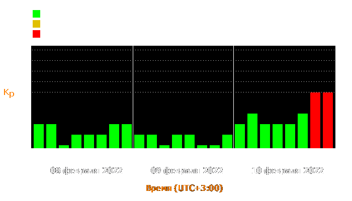 Состояние магнитосферы Земли с 8 по 10 февраля 2022 года