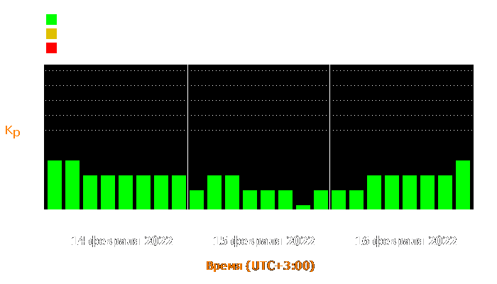 Состояние магнитосферы Земли с 14 по 16 февраля 2022 года