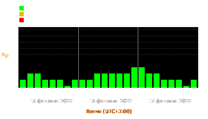 Состояние магнитосферы Земли с 15 по 17 февраля 2022 года