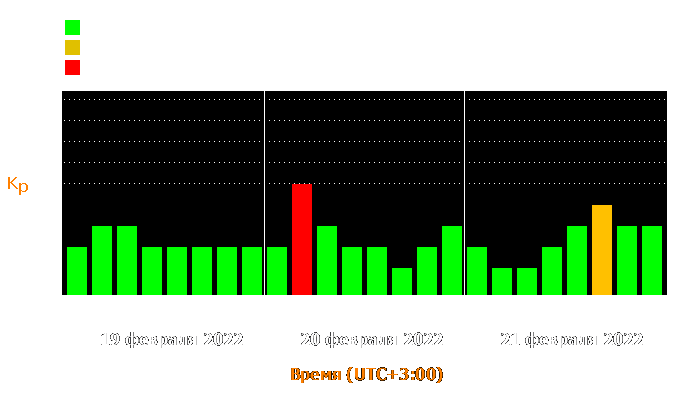 Состояние магнитосферы Земли с 19 по 21 февраля 2022 года