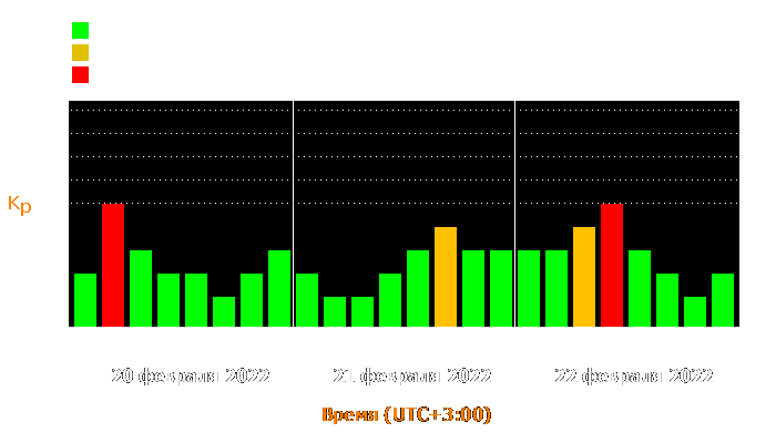 Состояние магнитосферы Земли с 20 по 22 февраля 2022 года