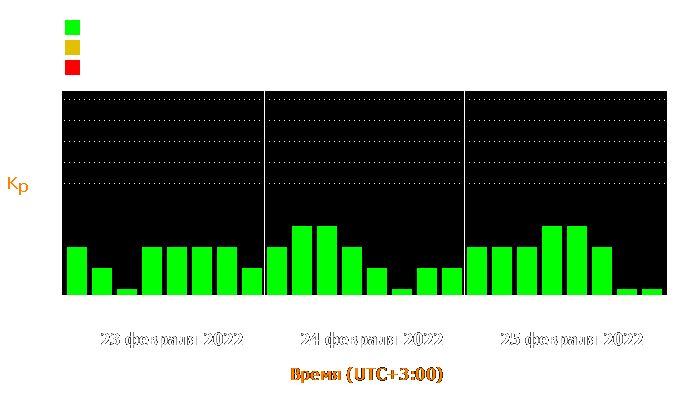 Состояние магнитосферы Земли с 23 по 25 февраля 2022 года