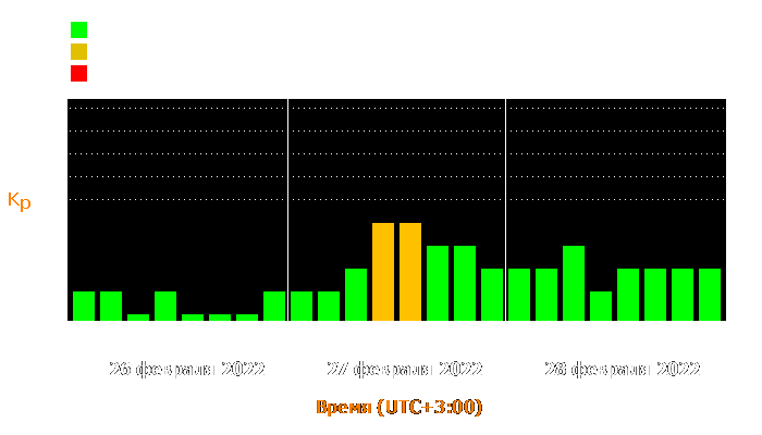 Состояние магнитосферы Земли с 26 по 28 февраля 2022 года