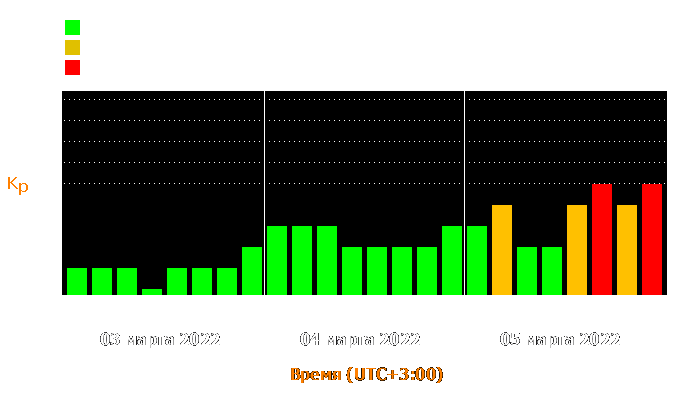 Состояние магнитосферы Земли с 3 по 5 марта 2022 года