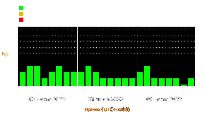 Состояние магнитосферы Земли с 7 по 9 марта 2022 года