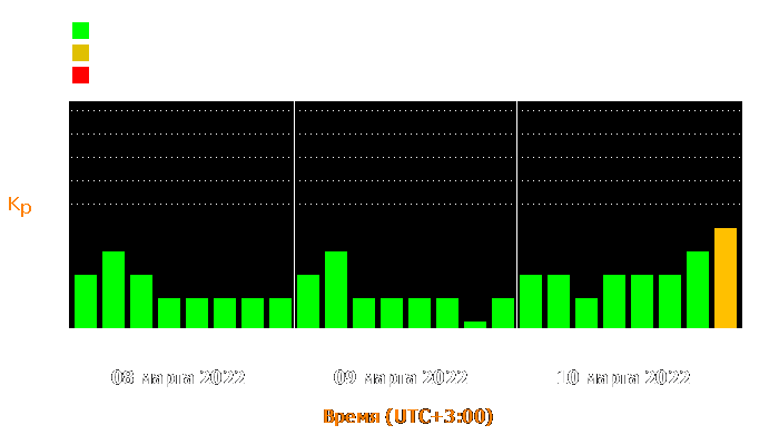 Состояние магнитосферы Земли с 8 по 10 марта 2022 года