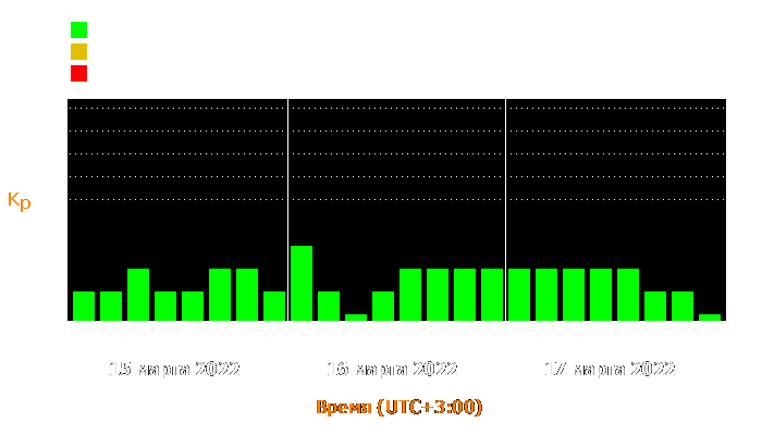 Состояние магнитосферы Земли с 15 по 17 марта 2022 года